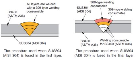 Welding Deposited Metal Thickness