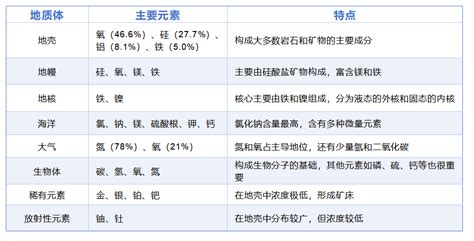 科学网—地球上元素分布特点！ 李中平的博文