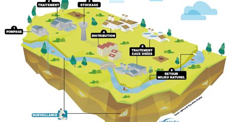 Breuillet Nature Le Petit Cycle De L Eau Cycle Domestique