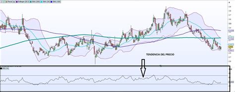 Qu Es El Indicador Rsi C Mo Funciona