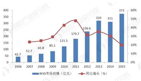 Rfid产业化步伐将加快 应用领域有望进一步丰富研究报告 前瞻产业研究院