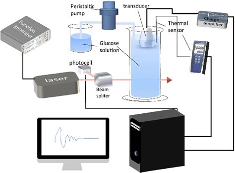 Photoacoustic Solution Concentration Measurement Setup Download