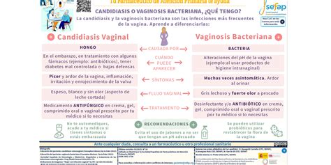 Infograf A Sefap Candidiasis O Vaginosis Bacteriana Qu Tengo