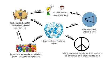 Mapa Conceptual De La Onu Y Sus Organismos Documentos