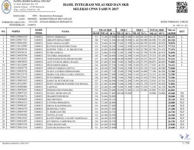 Hasil Integrasi Nilai Skd Dan Skb Seleksi Cpns Tahun