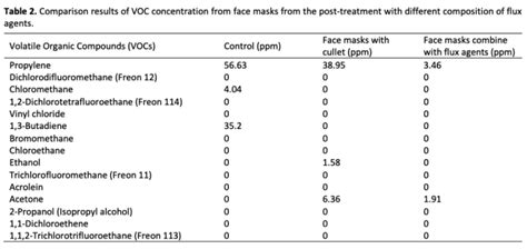 Volatile Organic Compound Voc Reduction From Face Mask Wastes Via A