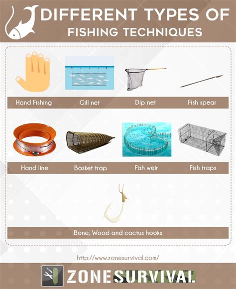 Different types of fishing techniques | Fishing techniques, Techniques ...