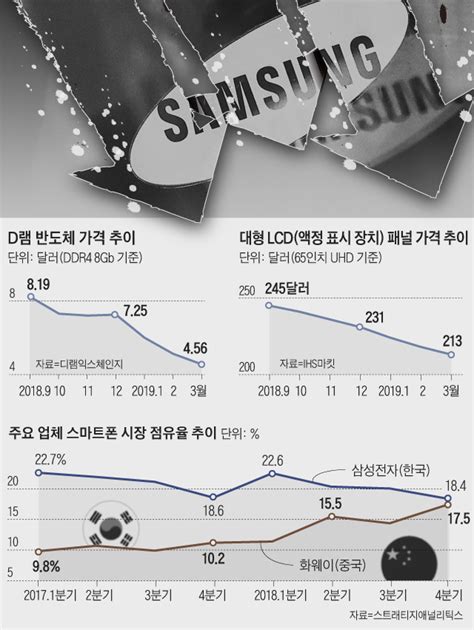 삼성전자 1분기 쇼크영업이익 60 추락 네이트 뉴스