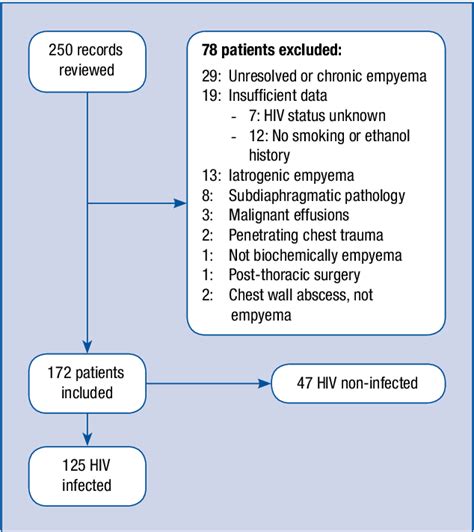 Figure 1 From Comparison Of Empyema Thoracis In Hiv Infected And Non