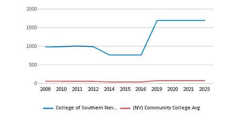 College of Southern Nevada (Top Ranked Community College for 2024-25 ...