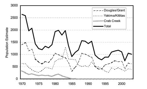 Estimated breeding population of greater sage-grouse in Washington ...