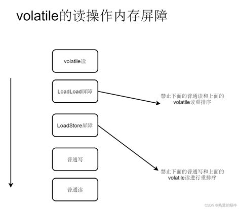 Juc并发编程——深入了解volatile关键字 阿里云开发者社区