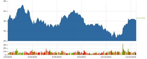 GM Stock | GENERAL MOTORS Stock Price Today | Markets Insider