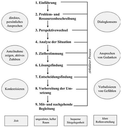 8 Kooperative Beratung Flashcards Quizlet