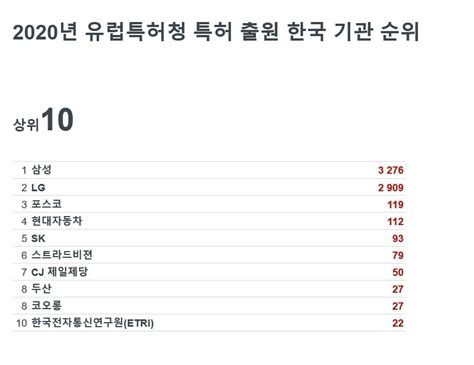 삼성·lg 유럽특허청 2020년 특허 출원 순위 1위 3위 기록 한국경제