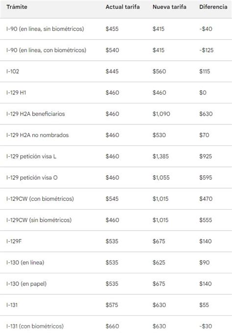 En vigor nuevos precios para trámites migratorios en Estados Unidos