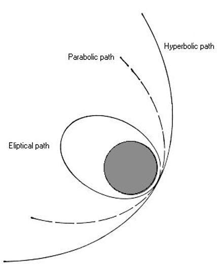 orbital mechanics - Earth departure flight path angle for fast Earth ...