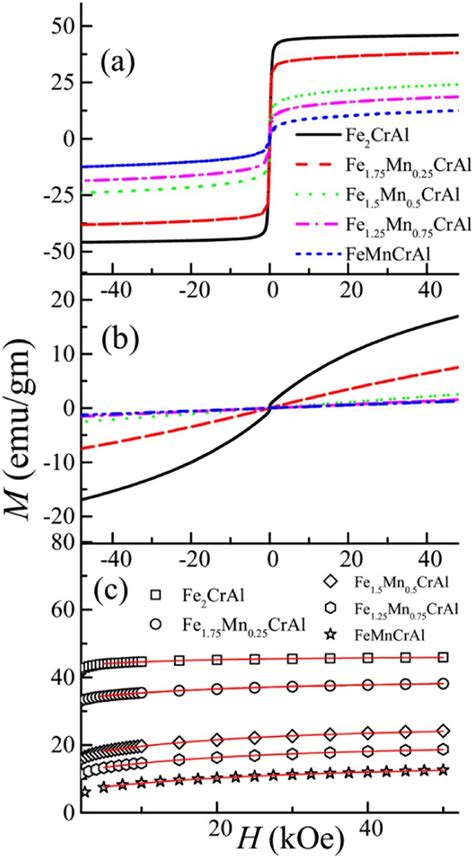 Isothermal Magnetization As A Function Of Magnetic Field At A 2 K And Download Scientific