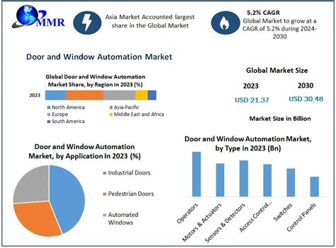 Door And Window Automation Market Global Industry Analysis