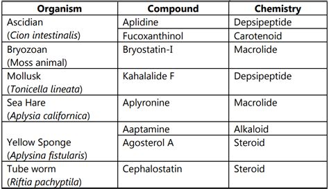 Sources Of Drugs In Pharmacognosy Solution Parmacy