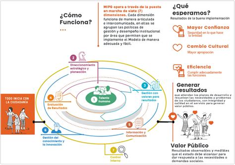 Modelo Integrado de Planeación y Gestión MIPG