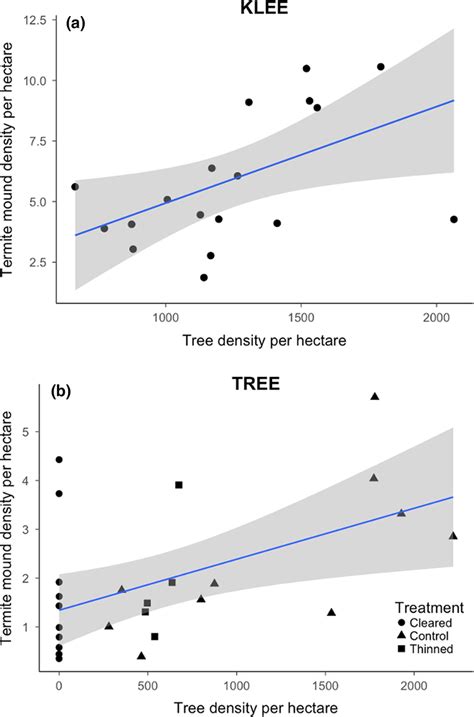 Relationships Between Current Tree Density And Termite Mound Abundance