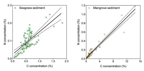 Frontiers Carbon And Nitrogen Concentrations Stocks And Isotopic