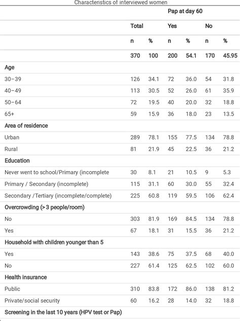 Table From Implementation Of An Mhealth Intervention To Increase