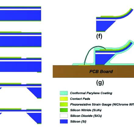 The Mems Fabrication Process For An Aluminum Nitride Molybdenum Based