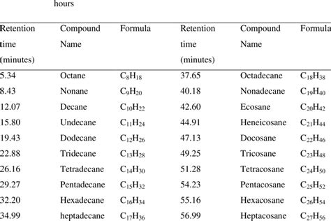 Gcms Chromatogram Compound List Of Plastic Wastes Liquid Fuel Heated