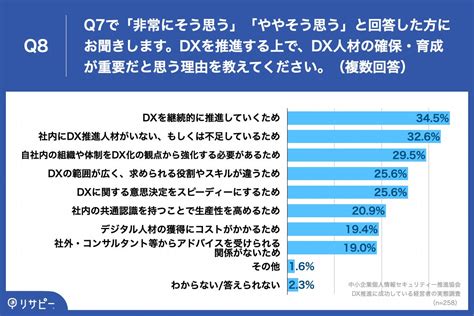 【dx推進に成功した企業の経営者300名超に聞いた】dx推進における成功要因、第2位「ペーパーレスの推奨」第1位となったのは？ 一般社団