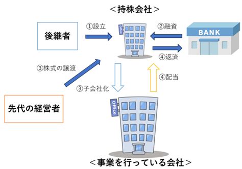 持株会社を利用した事業承継のメリット・デメリット 税理士法人 上原会計事務所