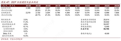 请教各位朋友dcf估值模型及基本假设这个问题行行查行业研究数据库
