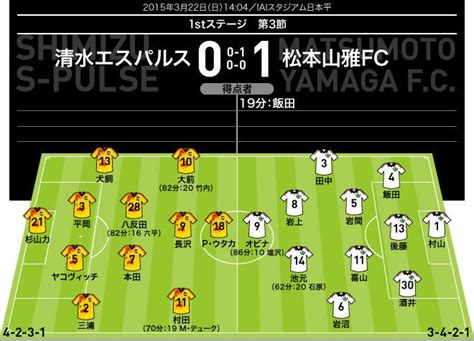 【j1採点＆寸評】清水×松本｜自らのスタイルを貫き、松本がj1初勝利！ サッカーダイジェストweb