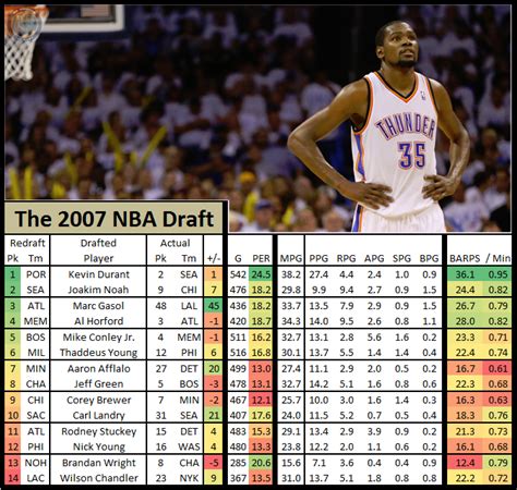 2007 NBA Draft Redo - SLC Dunk