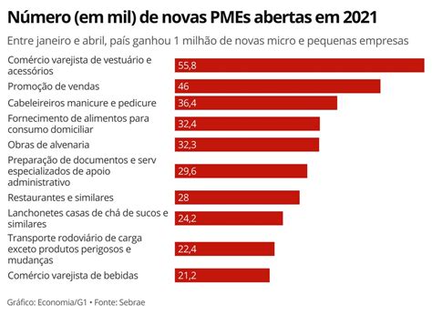 Mais De 1 Milhão De Micro E Pequenas Empresas Foram Abertas No País Em