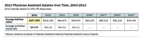 Physician Assistant Salary Comparison Table 2015 Pay By State The Physician Assistant Life