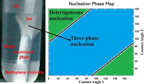 Faster Nucleation Of Ice At The Three Phase Contact Line Influence Of Interfacial Chemistry