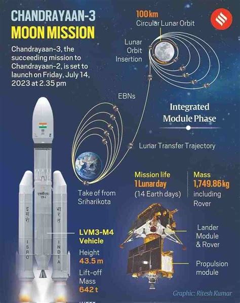 ISRO has launched Chandrayaan-3: Complete Details