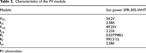 Characteristics of the PV module. | Download Scientific Diagram