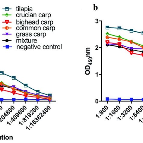 Antibody Titers In Sera From Rabbits Immunized With Purified Fish IgM