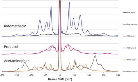 Identifying Polymorphs In Pharmaceuticals Using Raman Spectroscopy