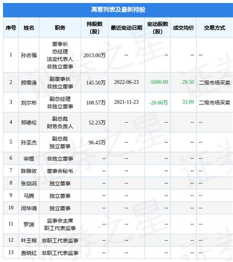 瑞松科技：6月23日公司高管颜雪涛减持公司股份合计5000股评级融资融券高管增