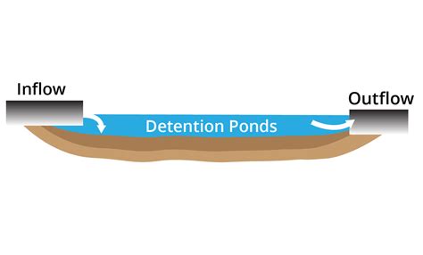 retention pond  drainage basin cleanouts  denver