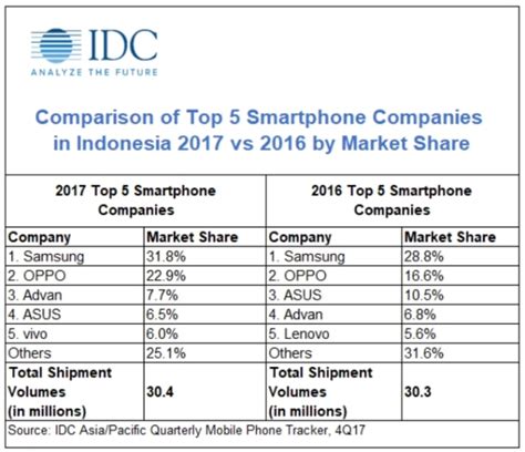 5 Brand Smartphone Terlaris Di Indonesia Sepanjang 2017