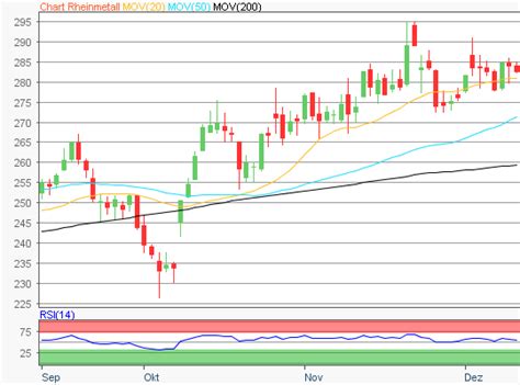 Aktie Im Fokus Rheinmetall Analysten Von J P Morgan Sehen Fast