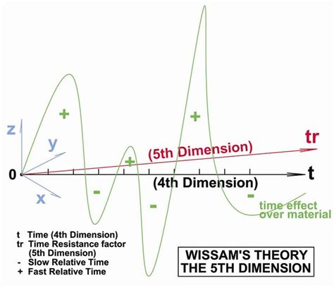 Wissam S Th Dim Theory Theories Th Dimension Th Dimension