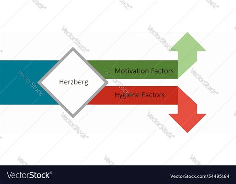 Herzberg two-factor theory Royalty Free Vector Image