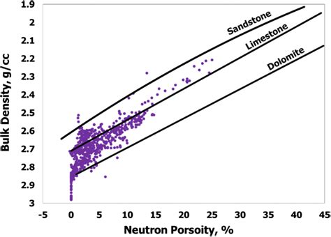 Lithology Cross Plot Between Neutron Porosity And Bulk Density Of The