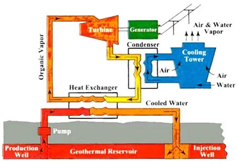 Label The Parts Of The Geothermal Power Plant